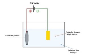 Schema plaquage or